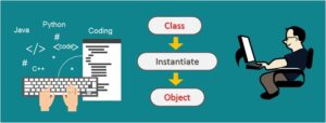 Object Oriented Programming | OOP Principles Explained With Example.