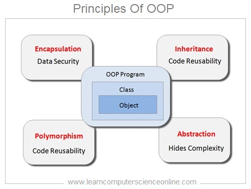 Principles Of Object Oriented Programming