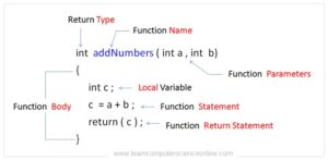 Procedural Programming | What Is Procedural Programming