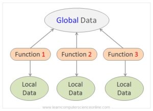 Procedural Programming | Procedural Programming Paradigm Explained