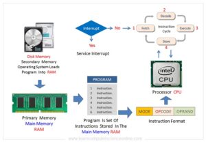 Instruction Format | What Is Instruction Format ? | Computer Architecture