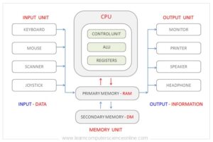 How Computer Works ? | Beginners Introduction To How Computer Works