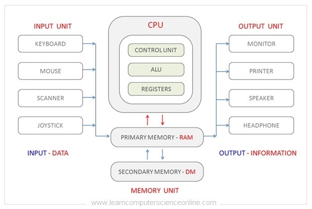 What Is Control Unit, Control Unit And Computer Block Diagram , Control Unit , How Control Unit Works