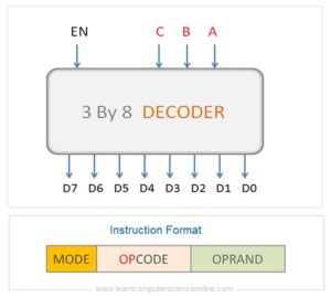 What Is Control Unit ? | Control Unit Functions , Definition , Working