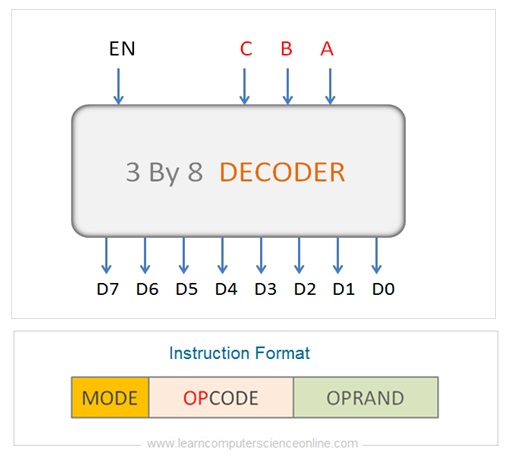 Control Unit Decoder