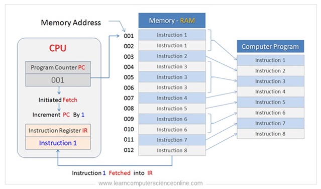 What Are CPU Registers Types Of Registers Functions COA
