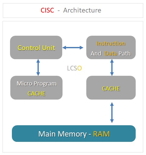 CISC Architecture , Instruction Set Architecture