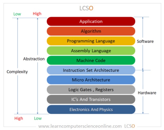 Computer Architecture Layers Of Abstraction