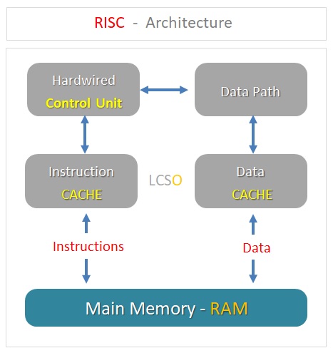 RISC Architecture , Instruction Set Architecture