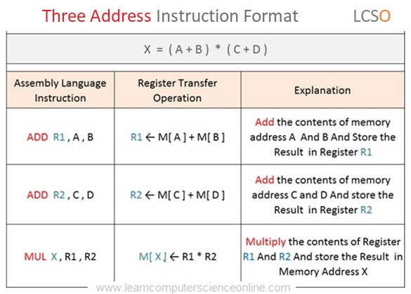 Three Address Instruction Format Example , Instruction Format