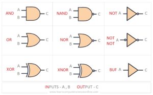 Arithmetic Logic Unit | What Is Arithmetic And Logic Unit ? | ALU