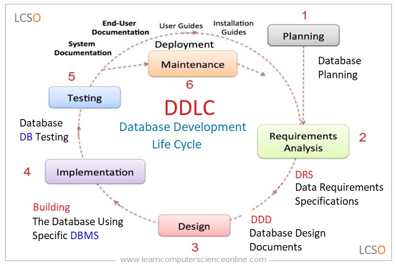 Database Development Life Cycle , DDLC