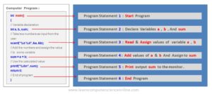 What Is An Algorithm ? | Basics Of Algorithms, Features And Types