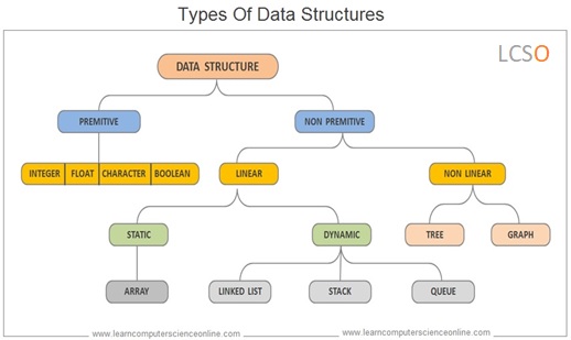 Data Structure , Types Of Data Structures