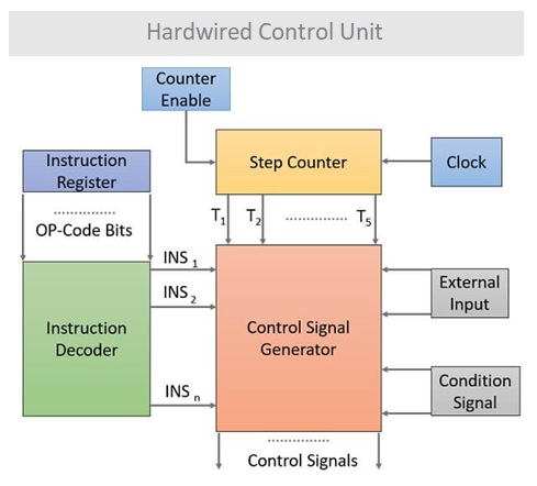 Hardwired Control Unit , Types Of Control Unit