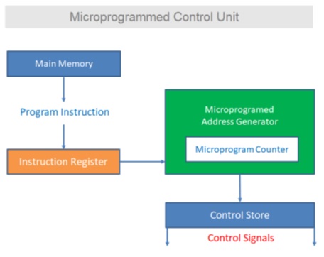 Microprogrammed Control Unit , Types Of Control Unit