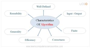 What Is An Algorithm ? | Basics Of Algorithms, Features And Types