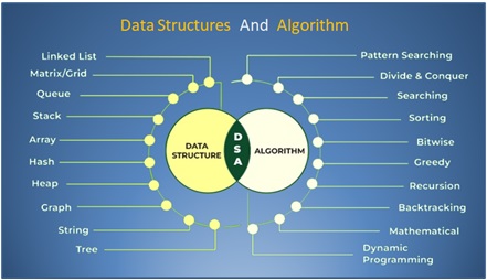 Types Of Algorithms , Data Structures , Algorithm Types