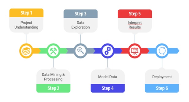 Data Exploration , Data Science Project Process