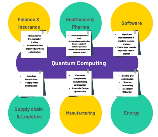 Applications Of Quantum Computing